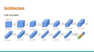 Motivation
Supervised segmentation from motion cues (NLC)
● Video Segmentation by Non-Local Consensus Voting (BMVC 2014)
 