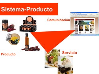 Sistema-Producto
Comunicación

Producto

Servicio

 