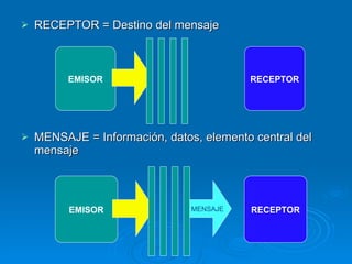 RECEPTOR = Destino del mensaje MENSAJE = Información, datos, elemento central del mensaje EMISOR RECEPTOR EMISOR RECEPTOR MENSAJE 