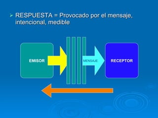 RESPUESTA = Provocado por el mensaje, intencional, medible EMISOR RECEPTOR MENSAJE 