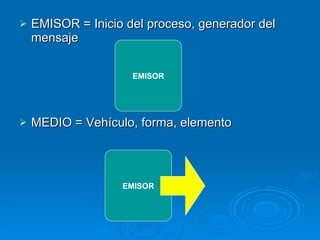 EMISOR = Inicio del proceso, generador del mensaje MEDIO = Vehículo, forma, elemento EMISOR EMISOR 