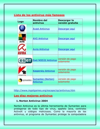 Lista de los antivirus más famosos
Logo
Nombre del
antivirus
Descargar la
versión gratuita
Avast Antivirus Descargar aquí
AVG Antivirus Descargar aquí
Avira Antivirus Descargar aquí
Eset NOD32 Antivirus
versión de pago
solamente
Kaspersky Antivirus
versión de pago
solamente
Symantec (Norton)
Antivirus
versión de pago
solamente
http://www.ingotgames.org/escape/sp/antivirus.htm
Los diez mejores antivirus
1. Norton Antivirus 2004
Norton Antivirus es la última herramienta de Symantec para
protegerse de todo tipo de virus, applets Java, controles
ActiveX y códigos maliciosos. Como la mayoría de los
antivirus, el programa de Symantec protege la computadora
 