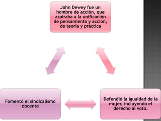 John Dewey fue un
hombre de acción, que
aspiraba a la unificación
de pensamiento y acción,
de teoría y práctica

Fomentó el sindicalismo
docente

Defendió la igualdad de la
mujer, incluyendo el
derecho al voto.

 