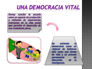 Dewey concibe la escuela
como un espacio de producción
y reflexión de experiencias
relevantes de la vida social
que permita el desarrollo de
una ciudadanía plena.

No
entiende
la
democracia como un
régimen de Gobierno
sino como una forma
de vida y un proceso
permanente
de
liberación
de la
inteligencia.

 