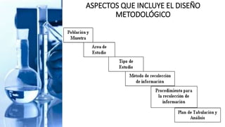 ASPECTOS QUE INCLUYE EL DISEÑO
METODOLÓGICO
 