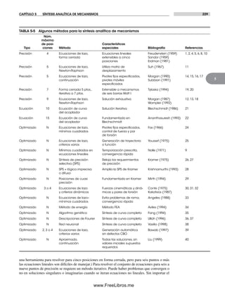 CAPÍTULO 5 SÍNTESIS ANALÍTICA DE MECANISMOS 229
5
TABLA 5-5 Algunos métodos para la síntesis analítica de mecanismos
Núm.
máximo
de posi- Características
Tipo ciones Método especiales Bibliografía Referencias
Precisión 4 Ecuaciones de lazo, Ecuaciones lineales Freudenstein (1959) 1, 2, 4, 5, 6, 8, 10
forma cerrada extensibles a cinco Sandor (1959)
posiciones Erdman (1981)
Precisión 5 Ecuaciones de lazo, Utiliza matriz de Suh (1967) 11
Newton-Raphson desplazamiento
Precisión 5 Ecuaciones de lazo, Pivotes ﬁjos especiﬁcados, Morgan (1990) 14, 15, 16, 17
continuación pivotes móviles Subbian (1991)
especiﬁcados
Precisión 7 Forma cerrada 5 ptos., Extensible a mecanismos Tylaska (1994) 19, 20
iterativa a 7 ptos. de seis barras Watt I
Precisión 9 Ecuaciones de lazo, Solución exhaustiva Morgan (1987) 12, 13, 18
Newton-Raphson Wampler (1992)
Ecuación 10 Ecuación de curva Solución iterativa Blechschmidt (1986) 21
del acoplador
Ecuación 15 Ecuación de curva Fundamentada en Ananthasuresh (1993) 22
del acoplador Blechschmidt
Optimizado N Ecuaciones de lazo, Pivotes ﬁjos especiﬁcados, Fox (1966) 24
mínimos cuadrados control de fuerza y par
de torsión
Optimizado N Ecuaciones de lazo, Generación de trayectoria Youssef (1975) 25
criterios varios o función
Optimizado N Mínimos cuadrados en Temporización prescrita, Nolle (1971) 9
ecuaciones lineales convergencia rápida
Optimizado N Síntesis de precisión Relaja los requerimientos Kramer (1975) 26, 27
selectiva (SPS) de precisión
Optimizado N SPS + lógica imprecisa Amplía la SPS de Kramer Krishnamurthi (1993) 28
o difusa
Optimizado N Posiciones de cuasi Fundamentada en Kramer Mirth (1994) 29
precisión
Optimizado 3 o 4 Ecuaciones de lazo Fuerzas cinemáticas y diná- Conte (1975) 30, 31, 32
y criterios dinámicos micas y pares de torsión Kakatsios (1987)
Optimizado N Ecuaciones de lazo– Evita problemas de rama, Angeles (1988) 33
mínimos cuadrados convergencia rápida
Optimizado N Método de energía Método FEA Aviles (1994) 34
Optimizado N Algoritmo genético Síntesis de curva completa Fang (1994) 35
Optimizado N Descripciones de Fourier Síntesis de curva completa Ullah (1996) 36, 37
Optimizado N Red neuronal Síntesis de curva completa Vasilio (1998) 38
Optimizado 2, 3 o 4 Ecuaciones de lazo, Generación automática Bawab (1997) 39
criterios varios sin defectos CBO
Optimizado N Aproximado, Todas las soluciones, sin Liu (1999) 40
continuación valores iniciales supuestos
requeridos
una herramienta para resolver para cinco posiciones en forma cerrada, pero para seis puntos o más
las ecuaciones lineales son difíciles de manejar.) Para resolver el conjunto de ecuaciones para seis a
nueve puntos de precisión se requiere un método iterativo. Puede haber problemas que convergen o
no en soluciones singulares o imaginarias cuando se iteran ecuaciones no lineales. Sin importar el
Norton05.indd 229Norton05.indd 229 1/29/09 6:42:02 PM1/29/09 6:42:02 PM
www.FreeLibros.me
 