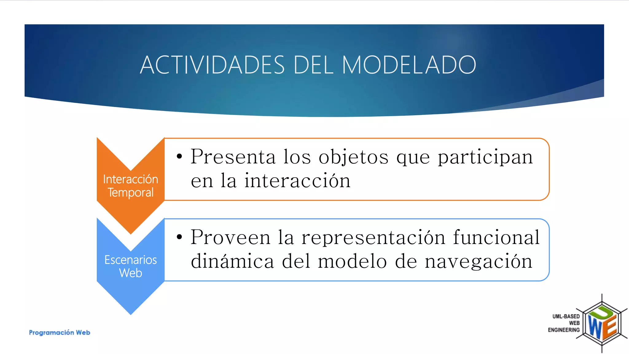 Interacción
Temporal
• Presenta los objetos que participan
en la interacción
Escenarios
Web
• Proveen la representación funcional
dinámica del modelo de navegación
ACTIVIDADES DEL MODELADO
 