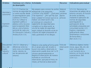 Ámbitos Destrezas con criterios
de desempeño
Actividades Recursos Indicadores para evaluar
Identidad y
autonomía
Expresión
Artística
CS.1.1.11. Practicar las
normas de seguridad de
su centro escolar desde
la autorregulación para
cuidarse a sí mismo.
ECA.1.6.2 Utilizar la
expresión gráfica o
plástica como recursos
para la expresión libre
del yo y de la historia
personal de cada uno.
(En Educación Cultural y
Artística ECA.1.1.4.)
Me preparo para conocer las arañas
 Responde a las preguntas: -
¿Conocen a las arañas? - ¿Qué pasa
si las topamos? - ¿Por qué hay que
tener cuidado?  Conoce que se va
realizar una observación a las
 Construye en conjunto el
reglamento de seguridad para
cumplirlo en la observación. 
una de las reglas de seguridad,
según indique el docente.  Lee en
conjunto las reglas propuestas en
clase, guiándose en los dibujos.
Material
escolar:
cartulinas
lápices
pinturas
I.CS.1.2.2. Reconoce las
situaciones de peligro de su
entorno cercano, en función
de evitar accidentes,
mediante la aplicación de
normas de seguridad,
autorregulación y
participación de las
actividades propuestas por
comunidad escolar. (J.3.)
Explora y representa
gráficamente ideas,
sentimientos o emociones
de forma libre y
(Ref. I.ECA.1.1.1.)
Descubrimie
nto o del
medio
natural y
cultural
CN.1.3.1. Observar y
diferenciar entre los
seres vivos y la materia
inerte, natural y la
por las personas del
entorno.
Observo a las arañas  Forma parte
de un grupo para salir al patio a
buscar una araña y observarla, la
observación puede durar de 5 a 10
minutos aproximadamente. 
Registra la observación de manera
ilustrada en una ficha de
observación, qué pasa al inicio, en
mitad y al final de la observación
Ficha de
observación
lápiz
Diferencia objetos inertes
(rocas, agua, silla, etc.) de
seres vivos (plantas,
y ser humano) de su
entorno, en función de las
características. (Ref.
I.CN.1.1.2.)
 