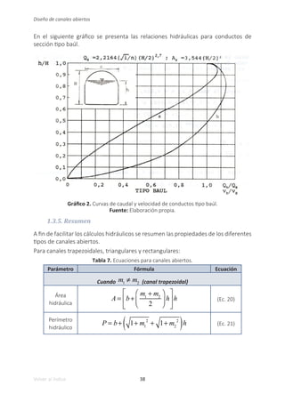 38
Volver al índice
Diseño de canales abiertos
En el siguiente gráfico se presenta las relaciones hidráulicas para conductos de
sección tipo baúl.
Gráfico 2. Curvas de caudal y velocidad de conductos tipo baúl.
Fuente: Elaboración propia.
1.3.5. Resumen
A fin de facilitar los cálculos hidráulicos se resumen las propiedades de los diferentes
tipos de canales abiertos.
Para canales trapezoidales, triangulares y rectangulares:
Tabla 7. Ecuaciones para canales abiertos.
Parámetro Fórmula Ecuación
Cuando m1
≠ m2 (canal trapezoidal)
Área
hidráulica
A = b+
m1
+ m2
2
⎛
⎝
⎜
⎞
⎠
⎟ h
⎡
⎣
⎢
⎤
⎦
⎥h (Ec. 20)
Perímetro
hidráulico
P = b+ 1+ m1
2
+ 1+ m2
2
( )h (Ec. 21)
 