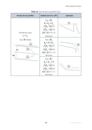 69
Pablo Gallardo Armijos
Volver al índice
Tabla 12. Formas de la superficie libre.
Formas de los perfiles Análisis de la Ec. (97) Ejemplos
Pendiente suave
is
< icr
Tipo M (Mild)
Tipo M1
h > h0
> hcr
f h0
/ h
( )<1
f hcr
/ h
( )<1
∆h / ∆l = + / +
Remanso
Tipo M2
h0
> h > hcr
f h0
/ h
( )>1
f hcr
/ h
( )<1
∆h / ∆l = − / +
Derrame
Tipo M3
h0
> hcr
> h
f h0
/ h
( )>1
f hcr
/ h
( )>1
∆h / ∆l = − / −
Remanso
 