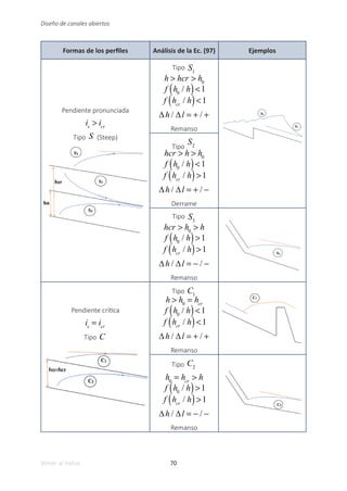 70
Volver al índice
Diseño de canales abiertos
Formas de los perfiles Análisis de la Ec. (97) Ejemplos
Pendiente pronunciada
is
> icr
Tipo S (Steep)
Tipo S1
h > hcr > h0
f h0
/ h
( )<1
f hcr
/ h
( )<1
∆h / ∆l = + / +
Remanso
Tipo
S2
hcr > h > h0
f h0
/ h
( )<1
f hcr
/ h
( )>1
∆h / ∆l = + / −
Derrame
Tipo S3
hcr > h0
> h
f h0
/ h
( )>1
f hcr
/ h
( )>1
∆h / ∆l = − / −
Remanso
Pendiente crítica
is
= icr
Tipo C
Tipo C1
h > h0
= hcr
f h0
/ h
( )<1
f hcr
/ h
( )<1
∆h / ∆l = + / +
Remanso
Tipo C2
h0
= hcr
> h
f h0
/ h
( )>1
f hcr
/ h
( )>1
∆h / ∆l = − / −
Remanso
 