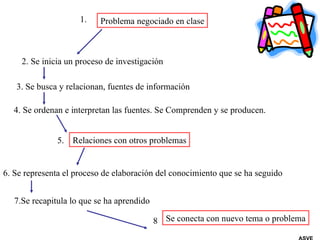 Problema negociado en clase 1.  2. Se inicia un proceso de investigación 3. Se busca y relacionan, fuentes de información 4. Se ordenan e interpretan las fuentes. Se Comprenden y se producen. Relaciones con otros problemas 5.  6. Se representa el proceso de elaboración del conocimiento que se ha seguido 7.Se recapitula lo que se ha aprendido 8 Se conecta con nuevo tema o problema ASVE 