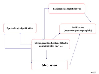Experiencias significativas Facilitacion (proveo,organizo propicio) Interes,necesidad,potencilidades conocimientos previos   Mediacion Aprendizaje significativo   ASVE 
