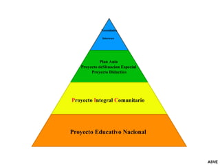 ASVE Necesidades Intereses   Plan Aula  Proyecto deSituacion Especial  Proyecto Didactico P royecto  I ntegral  C omunitario   Proyecto Educativo Nacional   