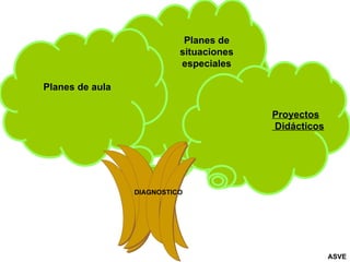 DIAGNOSTICO Planes de aula  Planes de situaciones especiales Proyectos Didácticos ASVE 