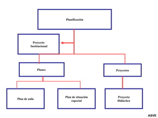 Planificación Proyectos Planes  Proyecto Institucional Plan de situación especial Plan de aula Proyecto Didáctico ASVE 