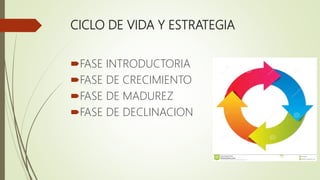 CICLO DE VIDA Y ESTRATEGIA
FASE INTRODUCTORIA
FASE DE CRECIMIENTO
FASE DE MADUREZ
FASE DE DECLINACION
 