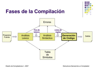 Fases de la Compilación Diseño de Compiladores I - 2007 Estructrura General de un Compilador Programa Fuente Salida Análisis Léxico Análisis Sintáctico Generación  de Código  Tabla de Símbolos Errores Lista de reglas Tira de tokens 
