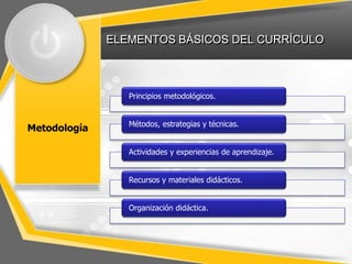 ELEMENTOS BÁSICOS DEL CURRÍCULO
Metodología
Principios metodológicos.
Métodos, estrategias y técnicas.
Actividades y experiencias de aprendizaje.
Recursos y materiales didácticos.
Organización didáctica.
 
