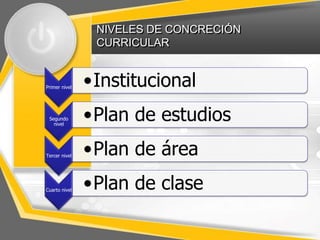 NIVELES DE CONCRECIÓN
CURRICULAR
Primer nivel •Institucional
Segundo
nivel
•Plan de estudios
Tercer nivel •Plan de área
Cuarto nivel •Plan de clase
 