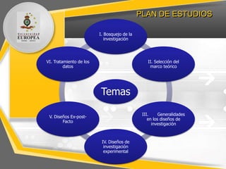 PLAN DE ESTUDIOS
Temas
I. Bosquejo de la
investigación
II. Selección del
marco teórico
III. Generalidades
en los diseños de
investigación
IV. Diseños de
investigación
experimental
V. Diseños Ex-post-
Facto
VI. Tratamiento de los
datos
 