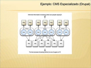 Ejemplo: CMS Especializado (Drupal) ‏ 