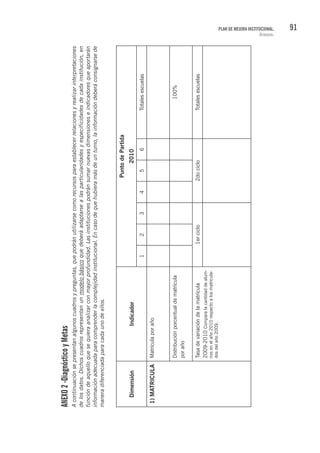 91PLAN DE MEJORA INSTITUCIONAL.
Anexos.
ANEXO2-DiagnósticoyMetas
Acontinuaciónsepresentanalgunoscuadrosypreguntas,quepodránutilizarsecomorecursosparaestablecerrelacionesyrealizarinterpretaciones
delosdatos.Dichoscuadrosrepresentanunmodelobásicoquedeberáadaptarsealasparticularidadesyespecificidadesdecadainstitución,en
funcióndeaquelloquesequieraanalizarconmayorprofundidad.Lasinstitucionespodránsumarnuevasdimensioneseindicadoresqueaportarán
informaciónadecuadaparacomprenderlacomplejidadinstitucional.Encasodequehubieramásdeunturno,lainformacióndeberáconsignarsede
maneradiferenciadaparacadaunodeellos.
DimensiónIndicador
PuntodePartida
2010
123456Totalesescuelas
1)MATRICULAMatrículaporaño
Distribuciónporcentualdematrícula
poraño
100%
Tasadevariacióndelamatrícula
2009-2010Comparalacantidaddealum-
nosenelaño2010respectoalosmatricula-
dosdelaño2009.
1erciclo2docicloTotalesescuelas
 