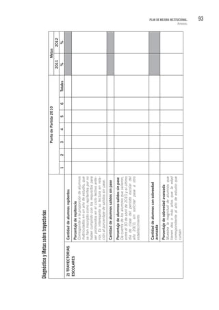 93PLAN DE MEJORA INSTITUCIONAL.
Anexos.
DiagnósticoyMetassobretrayectorias
PuntodePartida2010Metas
20112012
123456Totales%%
2)TRAYECTORIAS
ESCOLARES
Cantidaddealumnosrepitentes
Porcentajederepitencia
Correspondealaproporcióndealumnos
matriculadosenunañodeestudio,que
sehaninscriptocomorepitentesporno
habercumplidoconlosrequisitospara
serpromovidosenelciclolectivoante-
rior.Esinteresantesulecturaenrela-
ciónalporcentajedesalidossinpase.
Cantidaddealumnossalidossinpase
Porcentajedealumnossalidossinpase
Dacuentadelosalumnosquesalieron,
entreel30deabrilde2010yelúltimo
díadeclasedelperíodoescolardel
año2010,sinsolicitarpaseaotro
establecimiento
Cantidaddealumnosconsobreedad
avanzada
Porcentajedesobreedadavanzada
Muestralamagnituddealumnosque
tienendosomásañosquelaedad
correspondientealañodeestudioque
cursan
 