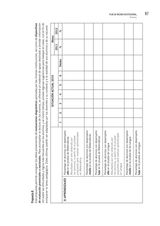 97PLAN DE MEJORA INSTITUCIONAL.
Anexos.
PropuestaB
Estapropuestapermiteconsignarlosdatosprovenientesdeevaluacionesdiagnósticasaplicadasporlasmismasinstituciones,asícomodedispositivos
deevaluaciónprovincialesonacionales.Paraacompañarlalecturadelosmismos,seofreceráunmaterialdeapoyodestinadoabrindarinformación
útilsobrelasdificultadesylogrosmásfrecuentesenlosalumnos,yalmismotiempo,proveeralgunassugerenciasparatrabajarenclase,conelfinde
enriquecerlatareapedagógica.Estasúltimaspodránseradaptadasporlosdocentesasucontextoyalarealidaddesusalumnosydesuescuela.
SITUACIÓNACTUAL2010Metas
20112012
123456Totales%%
3)APRENDIZAJESPorcentajedealumnoscondesempeño
altoenlapruebadeMatemáticas
Resultadosporañoobtenidopor
losalumnos,apartirdelaprueba
propuestaparaevaluaraprendizajes
enMatemática
Porcentajedealumnoscondesempeño
medioenlapruebadeMatemáticas
Porcentajedealumnoscondesempeño
bajoenlapruebadeMatemáticas
Porcentajedealumnoscondesempeño
altoenlapruebadeLengua
Resultadosporañoobtenidopor
losalumnos,apartirdelaprueba
propuestaparaevaluaraprendizajes
enLengua
Porcentajedealumnoscondesempeño
medioenlapruebadedeLengua
Porcentajedealumnoscondesempeño
bajoenlapruebadeLengua
 