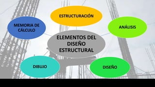 ELEMENTOS DEL
DISEÑO
ESTRUCTURAL
ESTRUCTURACIÓN
ANÁLISIS
DISEÑODIBUJO
MEMORIA DE
CÁLCULO
 