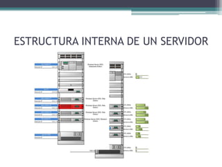 ESTRUCTURA INTERNA DE UN SERVIDOR