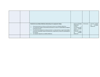 Revisión de lasunidadesdidácticas elaboradaspor losequiposde trabajo.
 Presentación de los criterios y la ficha para revisar las unidades didácticas.
 Los equipos detrabajo seintercambian deproductoy revisanla unidad didáctica utilizando
la ficha de revisión.
 En plenaria los equipos de trabajo presentan sus observaciones y sugerencias (brindan
asesoría), el facilitador realiza las aclaraciones,complementa y refuerza lo presentado por
los equipos.
 Los equipos reajustansus unidades didácticas.
- Equipo multimedia
- Diapositiva
criterios e
instrumentos para
revisar unidades
didácticas.
- Ficha para revisar
las unidades
didácticas
30 minutos Ficha de revisión
de Unidades
didácticas
-
 