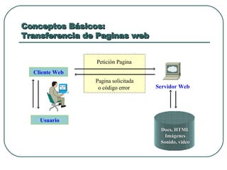 Conceptos Básicos:  Transferencia de Paginas web Cliente Web Usuario Petición Pagina  Pagina solicitada o código error  Servidor Web Docs, HTML Imágenes Sonido, video 