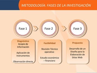 METODOLOGÍA: FASES DE LA INVESTIGACIÓN




     Fase 1               Fase 2               Fase 3


   Diagnóstico
    Diagnóstico
     Acopio de           Factibilidad
                          Factibilidad       Propuesta
                                              Propuesta
      Acopio de
   Información
    Información
                       Revisión Técnico
                        Revisión Técnico   Desarrollo de un
                                            Desarrollo de un
  Aplicación de           operativo
                           operativo        Diseño para la
                                             Diseño para la
   Aplicación de
  Instrumentos                              Elaboración de
                                             Elaboración de
   Instrumentos
                      Estudio económico
                       Estudio económico      Sitios Web
                                               Sitios Web
Observación directa
Observación directa      ––financiero
                            financiero
 