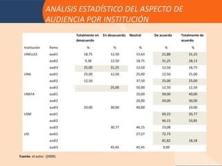 Totalmente en   En desacuerdo   Neutral     De acuerdo   Totalmente de
                            desacuerdo                                               acuerdo
   Institución      Ítems         %               %              %            %            %
   UNELLEZ          audi1       18,75           12,50           15,63       21,88        31,25
                    audi2       9,38            12,50           18,75       31,25        28,13
                    audi3       25,00           31,25           12,50       12,50        18,75
   UNA              audi1       25,00           12,50           25,00       12,50        25,00
                    audi2       12,50                           37,50       25,00        25,00
                    audi3                       25,00           50,00       12,50        12,50
   UNEFA            audi1                                       10,00       50,00        40,00
                    audi2                                       20,00       50,00        30,00
                    audi3       20,00           30,00           40,00                    10,00
   USM              audi1                                                   69,23        30,77
                    audi2                                                   46,15        53,85
                    audi3                       30,77           46,15       23,08
   USI              audi1                                       27,27       72,73
                    audi2                                                   81,82        18,18
                    audi3                       45,45           45,45       9,09

Fuente: el autor. (2009).
 