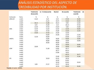 Totalmente   en En desacuerdo   Neutral   De acuerdo   Totalmente   de
                             desacuerdo                                             acuerdo

    Institución     Ítems           %               %            %            %            %
    UNELLEZ         credi1        15,63            6,25         6,25        37,50        34,38
                    credi2                        31,25        18,75        15,63        34,38
                    credi3        28,13           21,88        28,13         9,38        12,50
                    credi4         6,25           25,00         3,13        28,13        37,50
                    credi5        12,50           37,50        15,63         9,38        25,00
    UNA             credi1        12,50           12,50        12,50        12,50        50,00
                    credi2        12,50           37,50        25,00        12,50        12,50
                    credi3        25,00           37,50        25,00        12,50
                    credi4                        50,00        25,00        12,50        12,50
                    credi5        12,50           50,00                     25,00        12,50
    UNEFA           credi1                        10,00        30,00        50,00        10,00
                    credi2                        40,00        40,00        10,00        10,00
                    credi3                        30,00        40,00        30,00
                    credi4                                     30,00        50,00        20,00
                    credi5        10,00                        30,00        50,00        10,00
    USM             credi1                        15,38        53,85        30,77
                    credi2                                     30,77        69,23
                    credi3                                     23,08        76,92
                    credi4                                                  69,23        30,77
                    credi5                                     23,08        61,54        15,38
    USI             credi1                        18,18        45,45        36,36
                    credi2                                     18,18        81,82
                    credi3                                     18,18        63,64        18,18
                    credi4        9,09            27,27        27,27        36,36
                    credi5                                     18,18        45,45        36,36
Fuente: el autor. (2009).
 