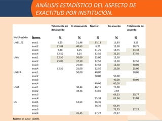 Totalmente en   En desacuerdo   Neutral     De acuerdo   Totalmente de
                            desacuerdo                                               acuerdo

Institución      Ítems           %               %               %           %            %
UNELLEZ          exac1           6,25           21,88           53,13       15,63         3,13
                 exac2          21,88           40,63            6,25       12,50        18,75
                 exac3           9,38            6,25           31,25       18,75        34,38
                 exac4          12,50            6,25           12,50       31,25        37,50
UNA              exac1          12,50           50,00           25,00       12,50
                 exac2          25,00           37,50           12,50       12,50        12,50
                 exac3                          25,00           12,50       12,50        50,00
                 exac4          12,50           25,00           12,50       25,00        25,00
UNEFA            exac1                          50,00           40,00                    10,00
                 exac2                                          50,00       50,00
                 exac3                                                      40,00        60,00
                 exac4                                          40,00       60,00
USM              exac1                          38,46           46,15       15,38
                 exac2                          38,46           53,85        7,69
                 exac3                                                      69,23        30,77
                 exac4                                          15,38       61,54        23,08
USI              exac1                          63,64           36,36
                 exac2                                          36,36       63,64
                 exac3                                                      72,73        27,27
                 exac4                          45,45           27,27       27,27

Fuente: el autor. (2009).
 