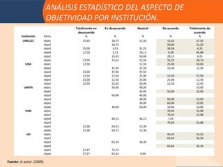Totalmente en   En desacuerdo   Neutral   De acuerdo   Totalmente de
                                 desacuerdo                                               acuerdo
         Institución    Ítems         %               %            %          %              %
          UNELLEZ       obje1       15,63           18,75        12,50      15,63          37,50
                        obje2                       18,75                   50,00          31,25
                        obje3       25,00            3,13        31,25      34,38           6,25
                        obje4       12,50            3,13        28,13       9,38          46,88
                        obje5                       15,63        50,00      28,13           6,25
                        obje6       12,50           15,63        12,50      31,25          28,13
            UNA         obje1       12,50                        12,50      25,00          50,00
                        obje2                       37,50        37,50      12,50          12,50
                        obje3       25,00           37,50        37,50
                        obje4       12,50           12,50        25,00      12,50          37,50
                        obje5       25,00           12,50        25,00      25,00          12,50
                        obje6       12,50           12,50        50,00      12,50          12,50
           UNEFA        obje1                       50,00        40,00                     10,00
                        obje2                                    30,00      50,00          20,00
                        obje3                       60,00        40,00
                        obje4                                    30,00      60,00          10,00
                        obje5                                    30,00      60,00          10,00
                        obje6                       30,00        50,00      10,00          10,00
            USM         obje1                                               76,92          23,08
                        obje2                                               76,92          23,08
                        obje3                       46,15        46,15       7,69
                        obje4                                               76,92          23,08
                        obje5       15,38           69,23        15,38
                        obje6       15,38           69,23        15,38
            USI         obje1                                               45,45          54,55
                        obje2                                               63,64          36,36
                        obje3                       63,64        36,36
                        obje4                                               63,64          36,36
                        obje5       27,27           72,73
                        obje6       27,27           63,64        9,09

Fuente: el autor. (2009).
 