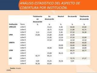Totalmente       En       Neutral   De acuerdo   Totalmente
                                 en       desacuerdo                          de acuerdo
                             desacuerdo
   Institución      Ítems         %           %          %           %            %
   UNELLEZ          cober1                  15,63      9,38        50,00        25,00
                    cober2                  18,75      15,63       21,88        43,75
                    cober3     3,13         15,63      9,38        37,50        34,38
   UNA              cober1     25,00        25,00      25,00       25,00
                    cober2                  25,00      12,50       37,50        25,00
                    cober3                  37,50      37,50       12,50        12,50
   UNEFA            cober1                                         60,00        40,00
                    cober2                             20,00       50,00        30,00
                    cober3                  30,00      50,00       10,00        10,00
   USM              cober1                                         69,23        30,77
                    cober2                  23,08      46,15       30,77
                    cober3     30,77        69,23
   USI              cober1                                         72,73        27,27
                    cober2     9,09         45,45      36,36        9,09
                    cober3     36,36        63,64

     Fuente: el autor.
(2009).
 