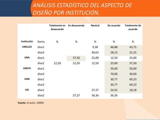 Totalmente en   En desacuerdo   Neutral   De acuerdo   Totalmente de
                             desacuerdo                                               acuerdo



   Institución    Ítems          %               %            %           %             %
    UNELLEZ       dise1                                      9,38       46,88         43,75
                  dise2                                     40,63       28,13         31,25
      UNA         dise1                        37,50        25,00       12,50         25,00
                  dise2        12,50           12,50        12,50       25,00         37,50
     UNEFA        dise1                                                 50,00         50,00
                  dise2                                                 70,00         30,00
      USM         dise1                                                 30,77         69,23
                  dise2                                                 30,77         69,23
      USI         dise1                                     27,27       54,55         18,18
                  dise2                        27,27        36,36       36,36

Fuente: el autor. (2009).
 