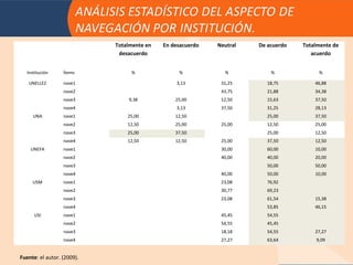Totalmente en   En desacuerdo   Neutral   De acuerdo   Totalmente de
                             desacuerdo                                               acuerdo


  Institución     Ítems          %               %            %           %             %

   UNELLEZ        nave1                         3,13         31,25       18,75         46,88
                  nave2                                      43,75       21,88         34,38
                  nave3         9,38            25,00        12,50       15,63         37,50
                  nave4                         3,13         37,50       31,25         28,13
     UNA          nave1         25,00           12,50                    25,00         37,50
                  nave2         12,50           25,00        25,00       12,50         25,00
                  nave3         25,00           37,50                    25,00         12,50
                  nave4         12,50           12,50        25,00       37,50         12,50
    UNEFA         nave1                                      30,00       60,00         10,00
                  nave2                                      40,00       40,00         20,00
                  nave3                                                  50,00         50,00
                  nave4                                      40,00       50,00         10,00
     USM          nave1                                      23,08       76,92
                  nave2                                      30,77       69,23
                  nave3                                      23,08       61,54         15,38
                  nave4                                                  53,85         46,15
      USI         nave1                                      45,45       54,55
                  nave2                                      54,55       45,45
                  nave3                                      18,18       54,55         27,27
                  nave4                                      27,27       63,64         9,09


Fuente: el autor. (2009).
 