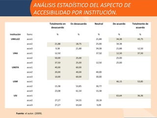 Totalmente en   En desacuerdo   Neutral   De acuerdo   Totalmente de
                                   desacuerdo                                               acuerdo

Institución     Ítems                  %               %            %           %             %
 UNELLEZ        acce1                                              21,88      34,38          43,75
                acce2                 21,88           18,75        25,00      34,38
                acce3                 9,38            21,88        34,38      21,88          12,50
   UNA          acce1                 12,50                        37,50      12,50          37,50
                acce2                 50,00           25,00                   25,00
                acce3                 37,50           25,00        12,50      25,00
 UNEFA          acce1                 40,00           60,00
                acce2                 20,00           40,00        40,00
                acce3                 10,00           60,00        30,00
   USM          acce1                                                         46,15          53,85
                acce2                 15,38           53,85        30,77
                acce3                 23,08           61,54        15,38
   USI          acce1                                                         63,64          36,36
                acce2                 27,27           54,55        18,18
                acce3                 27,27           63,64        9,09


      Fuente: el autor. (2009).
 