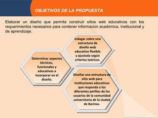 OBJETIVOS DE LA PROPUESTA

Elaborar un diseño que permita construir sitios web educativos con los
requerimientos necesarios para contener información académica, institucional y
de aprendizaje.
                                      Indagar sobre una
                                         estructura de
                                          diseño web
                                      educativo flexible
                                       y ajustada según
              Determinar aspectos     criterios teóricos.
                    técnicos,
                  funcionales y
                  educativos a
                incorporar en el      Diseñar una estructura de
                     diseño.                 sitio web para
                                       instituciones educativas
                                          que responda a los
                                      diferentes perfiles de los
                                      usuarios de la comunidad
                                      universitaria de la ciudad
                                               de Barinas.
 