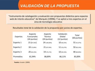 VALIDACIÓN DE LA PROPUESTA

“Instrumento de catalogación yyevaluación con propuestas didáctica para espacios
 “Instrumento de catalogación evaluación con propuestas didáctica para espacios
  web de interés educativo” de Marqués (1999b). YYse aplicó aatres expertos en el
  web de interés educativo” de Marqués (1999b). se aplicó tres expertos en el
                          área de tecnología educativa
                           área de tecnología educativa

    Resultados total de la validación de la propuesta por juicios de expertos.

                           Aspecto         Aspecto       Validación
                                                                          Total
      Expertos           Funcionales       Técnico        Global
                                                                       (60 puntos)
                         (24 puntos)     (24 puntos)    (12 puntos)
    Experto 1              21 (87,50%)   24 (100,00%)    10 (83,33%)    55 (91,67%)

    Experto 2              18 (75,00%)    21 (87,50%)    11 (91,67%)    50 (83,33%)

    Experto 3              20 (83,33%)    19 (79,17%)    10 (83,33%)    48 (80,00%)

    Promedios               81,94%         88,89%         86,11%         85,00%

     Fuente: el autor. (2009).
 