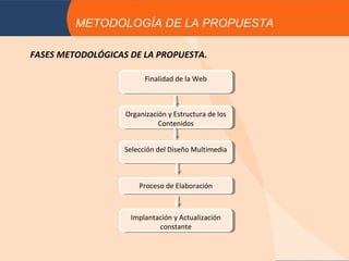 METODOLOGÍA DE LA PROPUESTA

FASES METODOLÓGICAS DE LA PROPUESTA.

                         Finalidad de la Web
                          Finalidad de la Web



                   Organización yyEstructura de los
                    Organización Estructura de los
                             Contenidos
                              Contenidos


                   Selección del Diseño Multimedia
                    Selección del Diseño Multimedia



                       Proceso de Elaboración
                        Proceso de Elaboración


                    Implantación yyActualización
                     Implantación Actualización
                             constante
                              constante
 