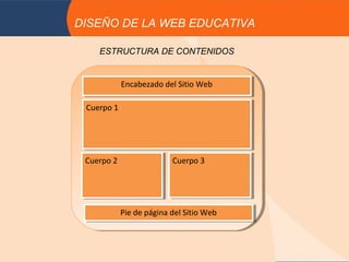 DISEÑO DE LA WEB EDUCATIVA

    ESTRUCTURA DE CONTENIDOS


             Encabezado del Sitio Web
              Encabezado del Sitio Web

   ESTRUCTURA PARA LOS
 Cuerpo 11
  Cuerpo
       CONTENIDOS.

 Cuerpo 22
  Cuerpo                   Cuerpo 33
                            Cuerpo




             Pie de página del Sitio Web
              Pie de página del Sitio Web
 