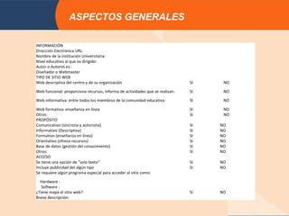 ASPECTOS GENERALES

INFORMACIÓN
Dirección Electrónica URL:
Nombre de la institución Universitaria:
Nivel educativo al que va dirigido:
Autor o Autores es:
Diseñador o Webmaster
TIPO DE SITIO WEB
Web descriptiva del centro y de su organización                                SI    NO

Web funcional: proporciona recursos, informa de actividades que se realizan.   SI    NO

Web informativa: entre todos los miembros de la comunidad educativa.           SI    NO

Web formativa: enseñanza en línea                                              SI    NO
Otros:                                                                         SI    NO
PROPÓSITO
Comunicativo (síncrona y asíncrona)                                            SI   NO
Informativo (Descriptiva)                                                      SI   NO
Formativo (enseñanza en línea)                                                 SI   NO
Orientativo (ofrece recursos)                                                  SI   NO
Base de datos (gestión del conocimiento)                                       SI   NO
Otros:                                                                         SI   NO
ACCESO
Se tiene una opción de “solo texto”                                            SI   NO
Incluye publicidad del algún tipo                                              SI   NO
Se requiere algún programa especial para acceder al sitio como:

  Hardware :
   Software :
¿Tiene mapa el sitio web?                                                      SI   NO
Breve descripción:
 