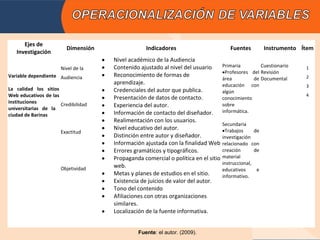 Ejes de
                         Dimensión                    Indicadores                         Fuentes          Instrumento Ítem
   Investigación
                                     •   Nivel académico de la Audiencia
                                     •   Contenido ajustado al nivel del usuario       Primaria        Cuestionario     1
                      Nivel de la
                                                                                       •Profesores del Revisión
Variable dependiente Audiencia       •   Reconocimiento de formas de                                                    2
                                                                                       área         de Documental
                                         aprendizaje.                                  educación con                    3
La calidad los sitios                •   Credenciales del autor que publica.           algún
Web educativos de las                •   Presentación de datos de contacto.                                             4
                                                                                       conocimiento
instituciones
universitarias de la
                      Credibilidad   •   Experiencia del autor.                        sobre
                                     •   Información de contacto del diseñador.        informática.
ciudad de Barinas
                                     •   Realimentación con los usuarios.
                                                                                       Secundaria
                                     •   Nivel educativo del autor.                    •Trabajos      de
                      Exactitud
                                     •   Distinción entre autor y diseñador.           investigación
                                     •   Información ajustada con la finalidad Web     relacionado con
                                     •   Errores gramáticos y tipográficos.            creación       de
                                     •   Propaganda comercial o política en el sitio   material
                                                                                       instruccional,
                      Objetividad        web.
                                                                                       educativos      e
                                     •   Metas y planes de estudios en el sitio.       informativo.
                                     •   Existencia de juicios de valor del autor.
                                     •   Tono del contenido
                                     •   Afiliaciones con otras organizaciones
                                         similares.
                                     •   Localización de la fuente informativa.


                                                  Fuente: el autor. (2009).
 