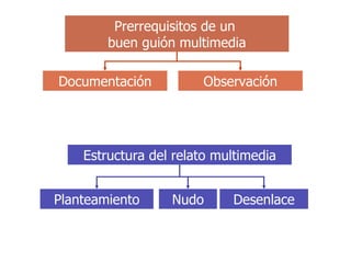 Prerrequisitos de un  buen guión multimedia Documentación Observación Estructura del relato multimedia Planteamiento Nudo Desenlace 