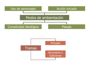 Modos de ambientación Uso de personajes Acción iniciada Paisaje Complicidad ideológica Tramas Principal Secundaria o Subtramas 